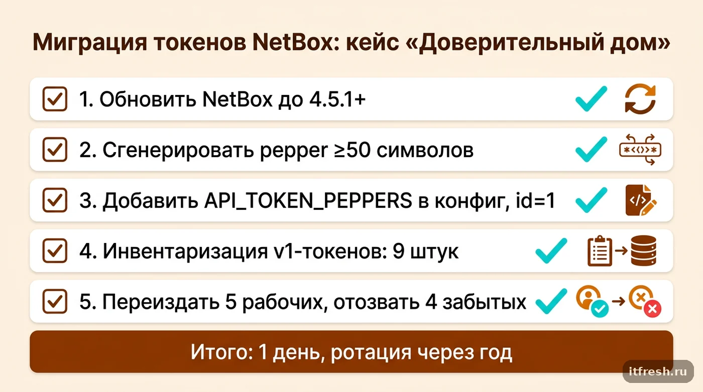 Чек-лист миграции API-токенов NetBox на примере кейса компании Доверительный дом на 28 рабочих мест
