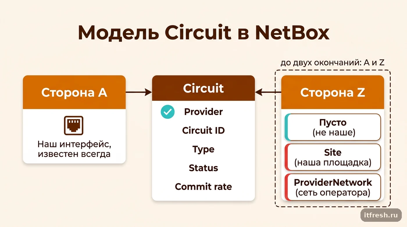 Схема модели Circuit в NetBox: сторона A всегда наш порт, сторона Z может быть пустой, сайтом или ProviderNetwork