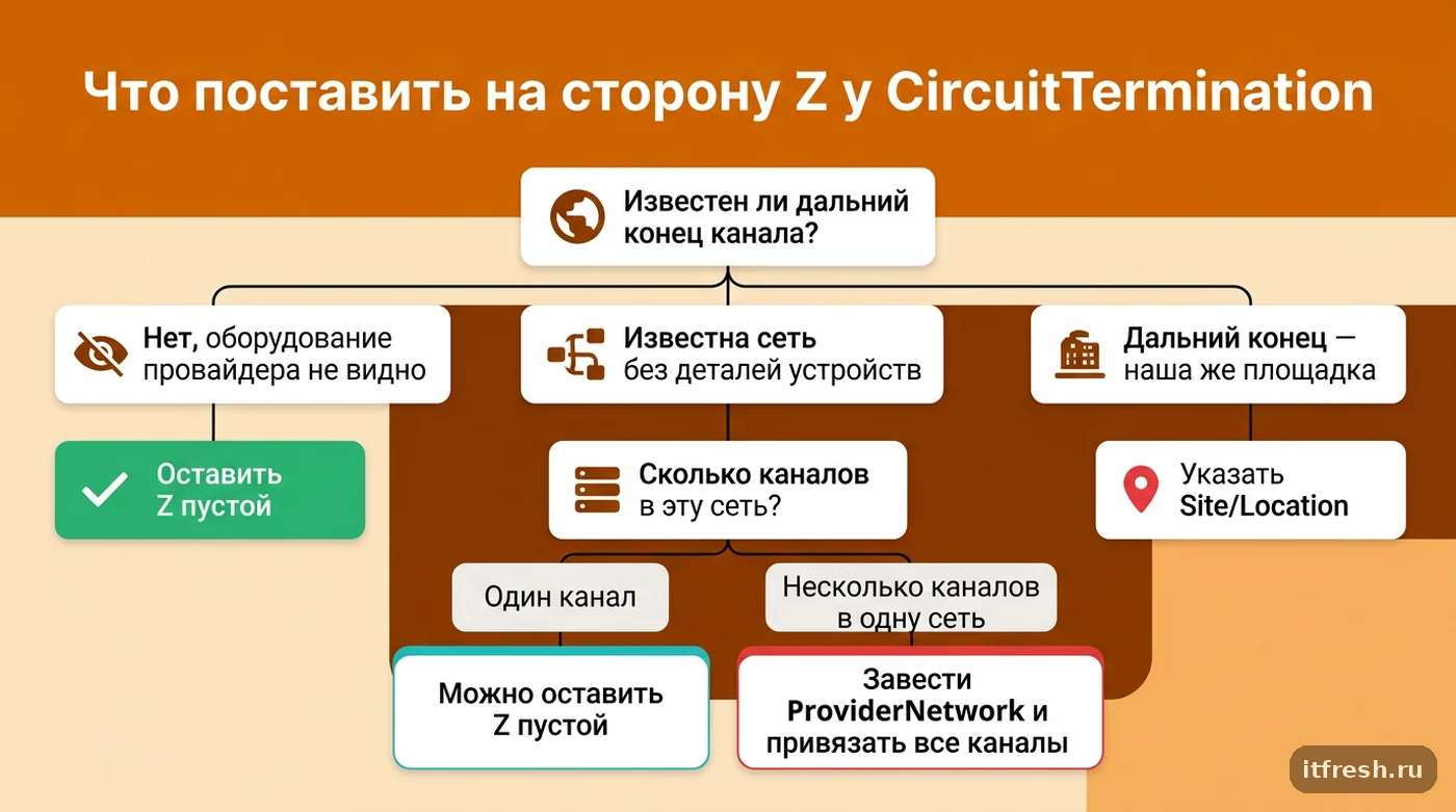 Дерево решений: что указать на стороне Z CircuitTermination в NetBox — пусто, Site или ProviderNetwork