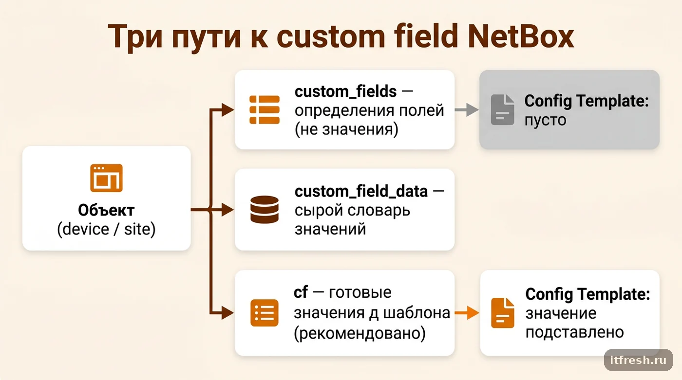 Схема трёх способов обращения к custom field в NetBox: custom_fields, custom_field_data и рекомендованный cf