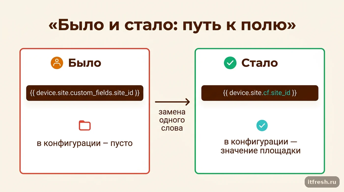 Сравнение до и после: замена custom_fields на cf возвращает значение поля площадки в конфигурацию устройства