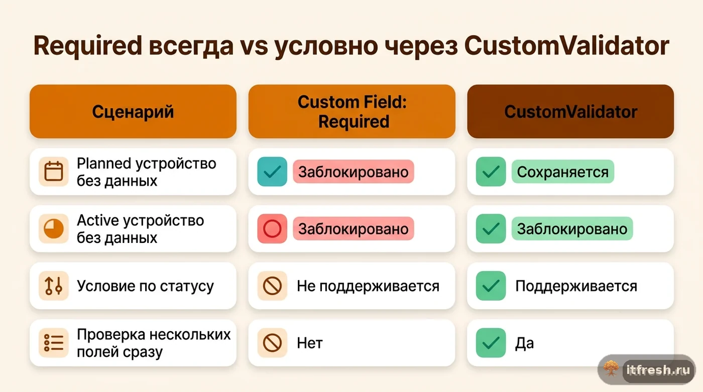 Сравнение штатного Required и условной валидации через CustomValidator в NetBox по сценариям статуса устройства
