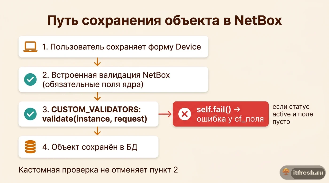 Схема порядка валидации в NetBox: встроенная проверка выполняется раньше CustomValidator и не может быть отменена им