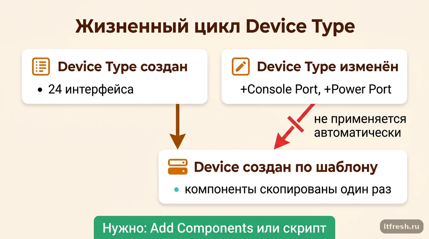 Схема: почему изменения Device Type не долетают до уже созданных устройств NetBox