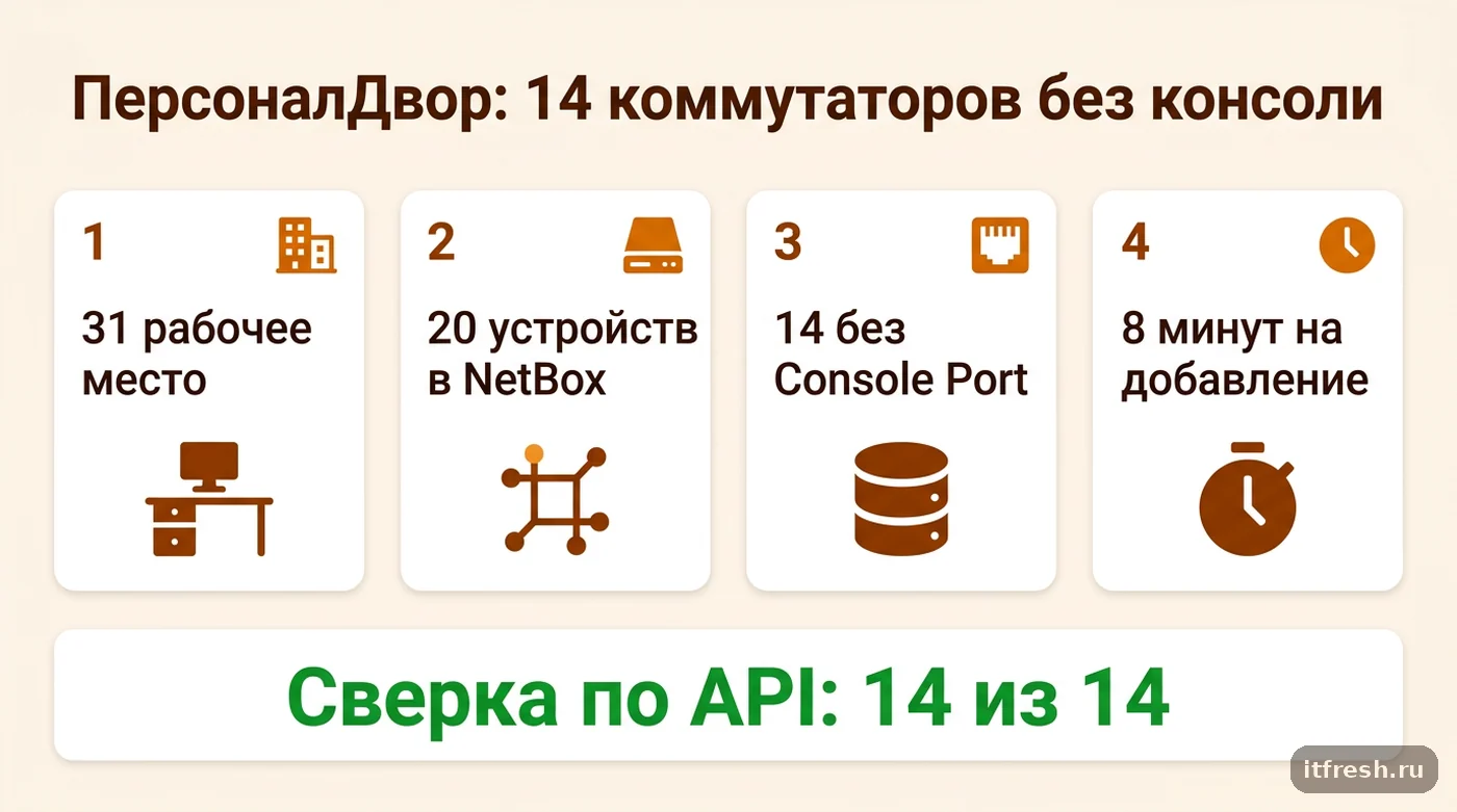 Цифры кейса ПерсоналДвор: 14 из 20 коммутаторов без консольного порта в NetBox, устранено за 8 минут