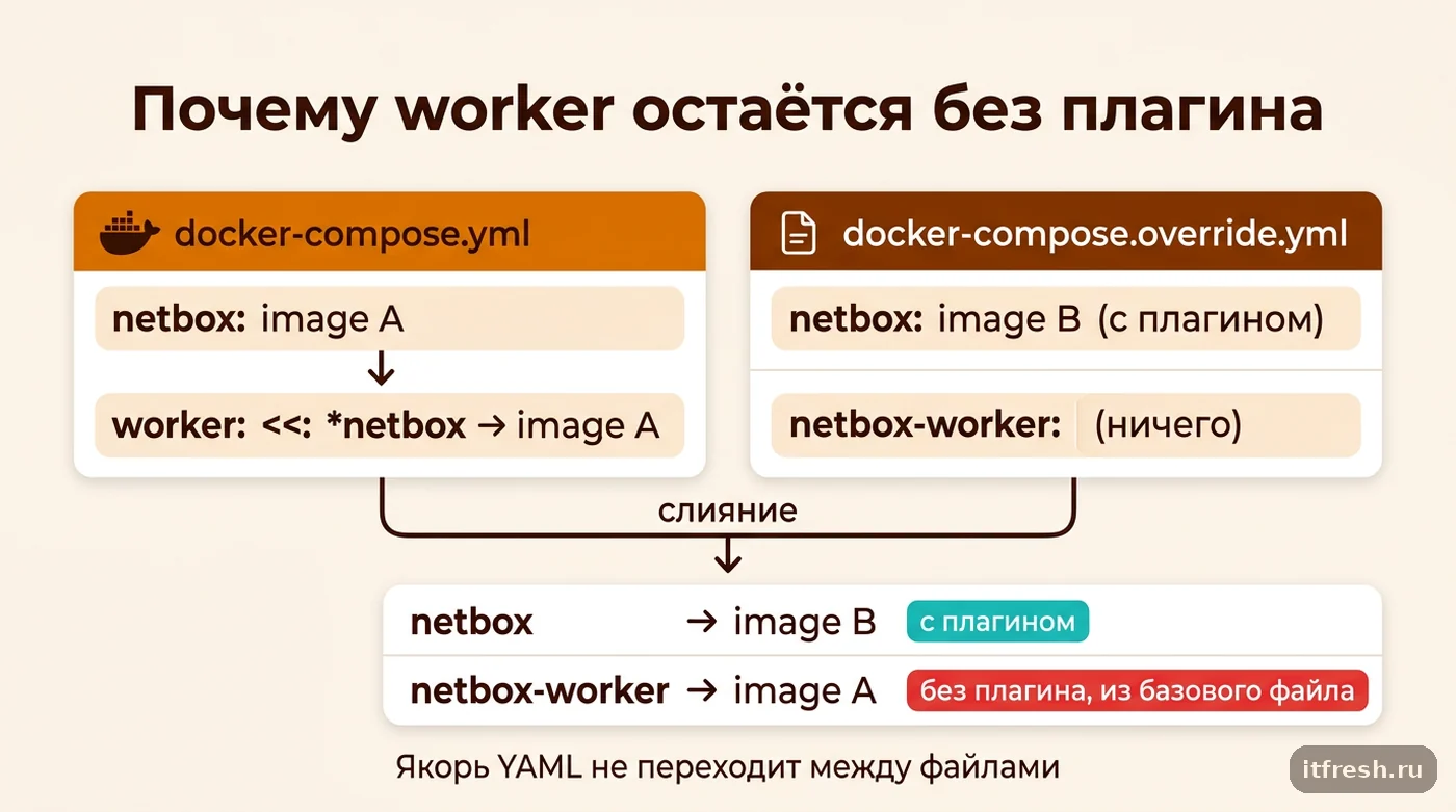 Схема слияния docker-compose.yml и override.yml, показывающая почему netbox-worker остаётся на старом образе без плагина