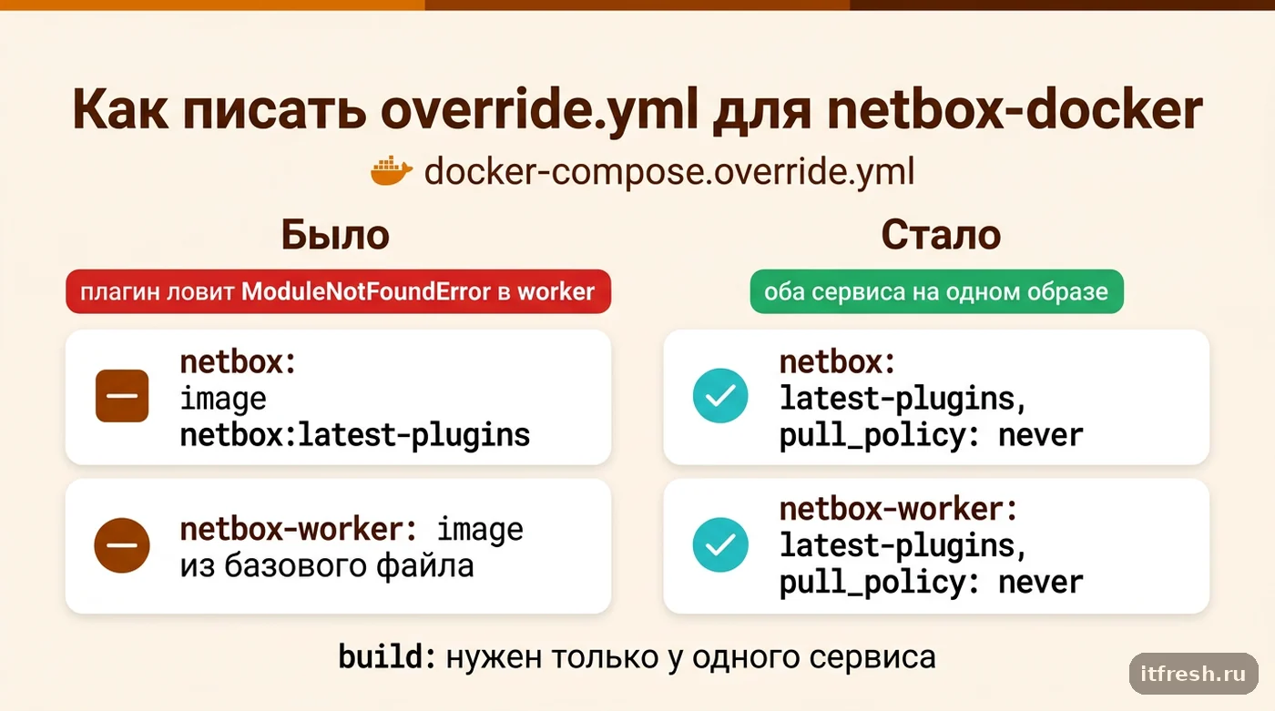 Сравнение неправильного и правильного docker-compose.override.yml для netbox и netbox-worker с плагинами
