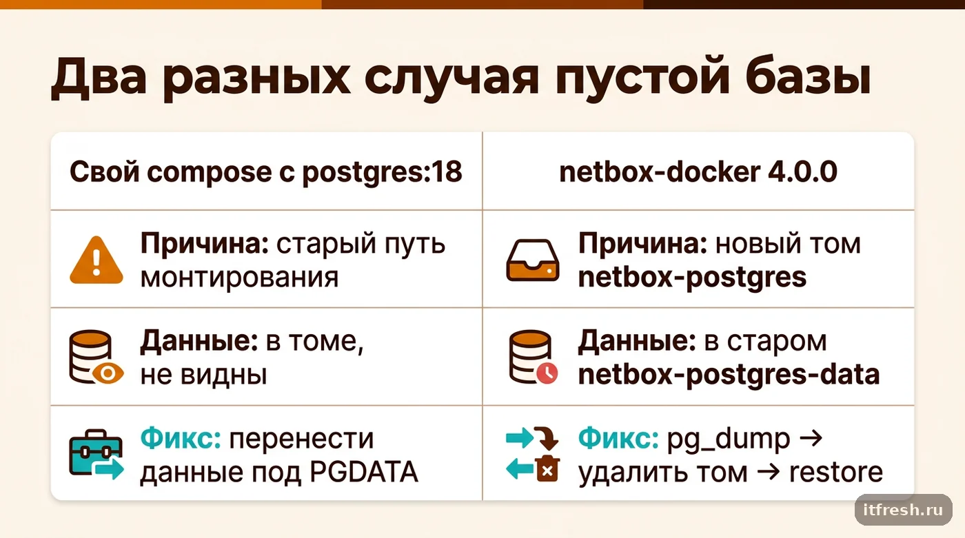 Сравнение двух причин пустой базы после перехода Docker-образа на PostgreSQL 18: свой compose и netbox-docker
