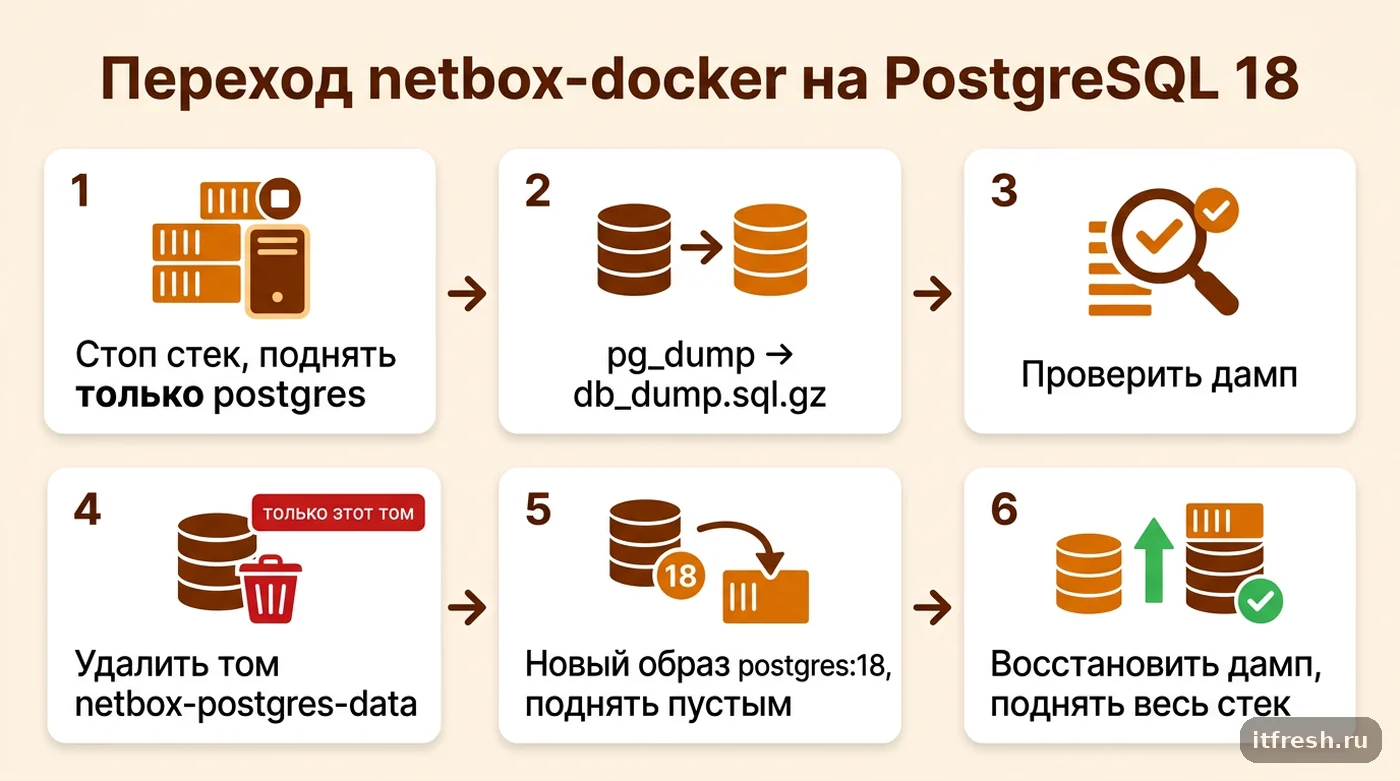 Шесть шагов перехода базы netbox-docker с PostgreSQL старой версии на PostgreSQL 18 через dump и restore
