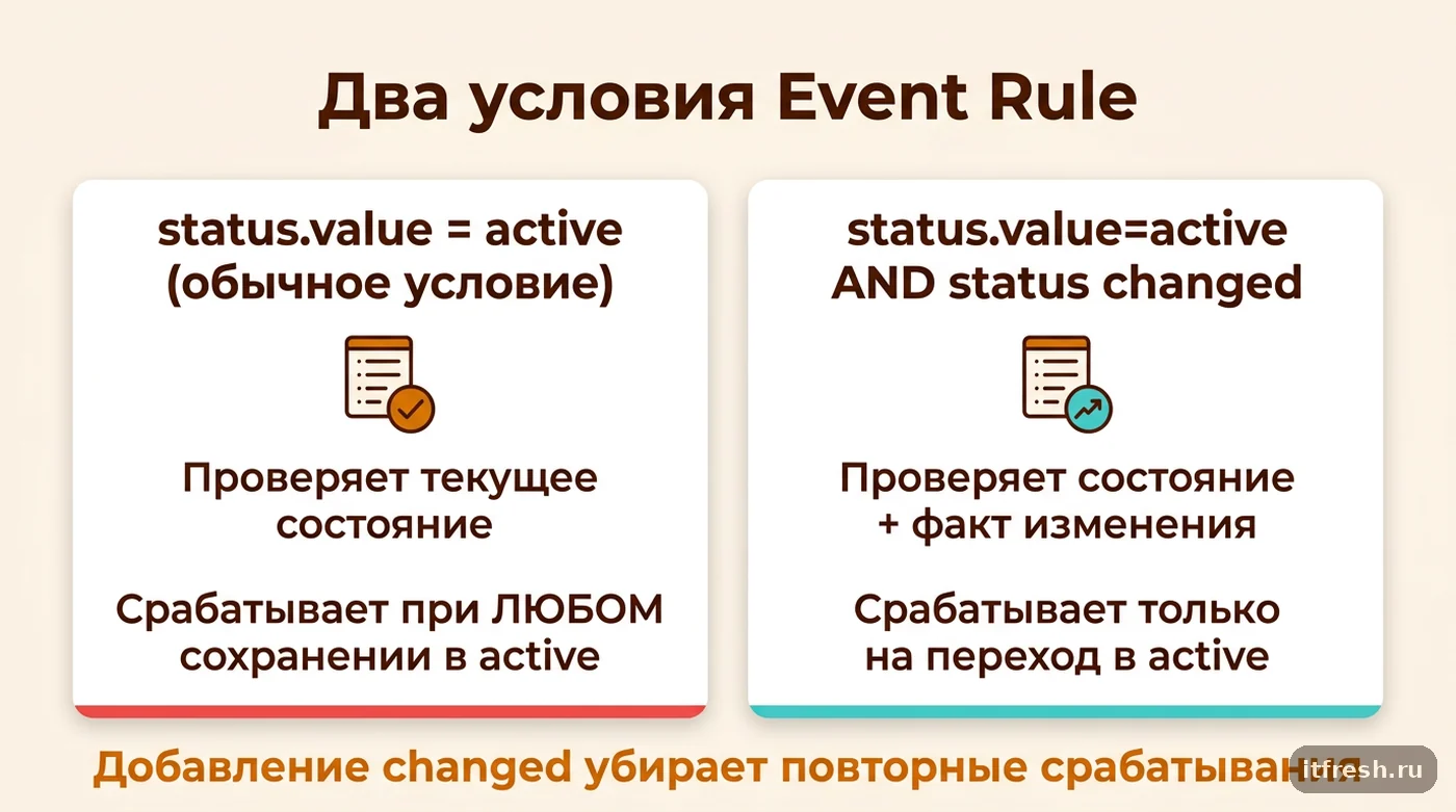 Сравнение двух условий Event Rule в NetBox: обычная проверка статуса и проверка с оператором changed