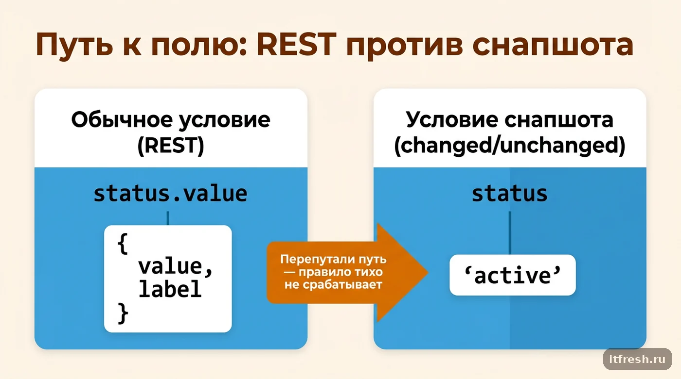 Схема разницы пути к полю статуса в обычном условии REST API и в условии снапшота Event Rule NetBox
