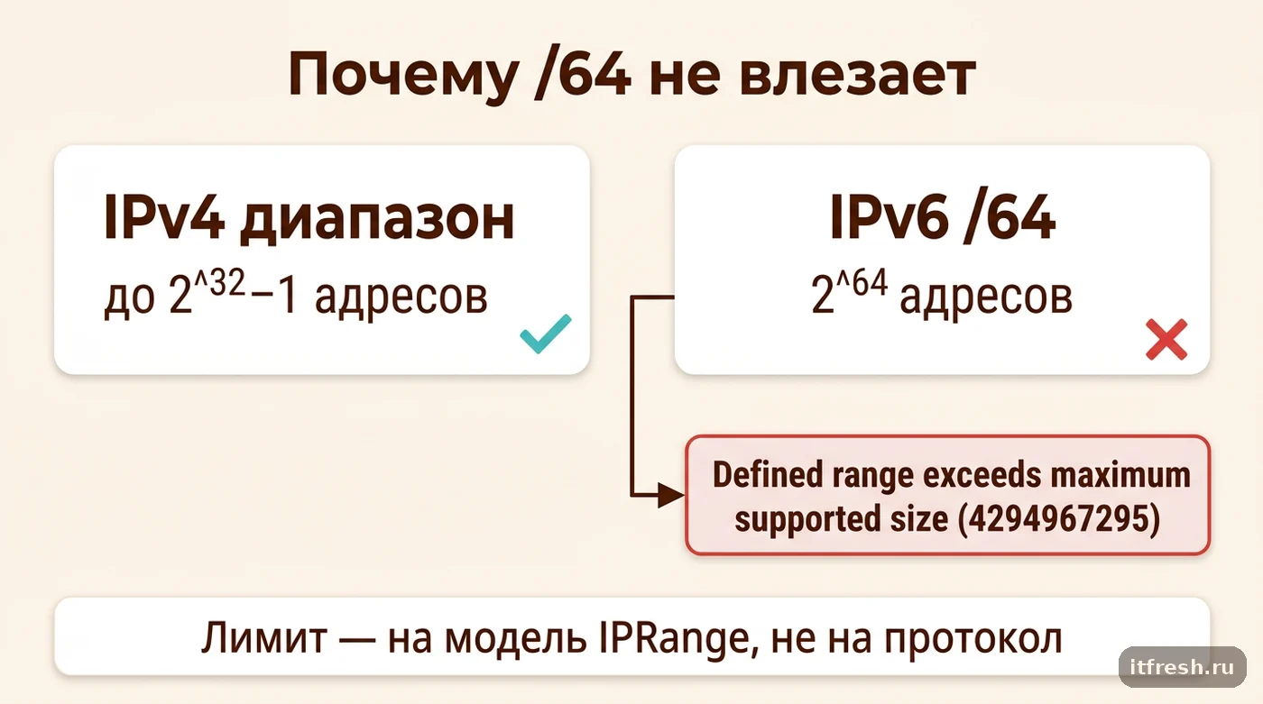 Сравнение лимита IPRange NetBox 2^32-1 адресов и размера подсети IPv6 /64 в 2^64 адресов