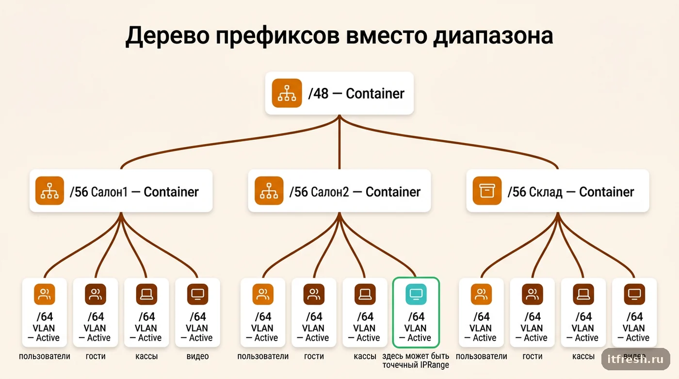 Иерархия Prefix Container и Active Prefix для делегации IPv6 в NetBox от /48 до /64 по VLAN