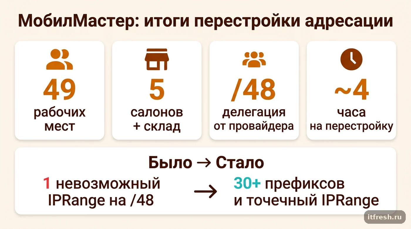 Итоги перестройки учёта IPv6-адресации NetBox для сети МобилМастер: 49 рабочих мест, 5 салонов