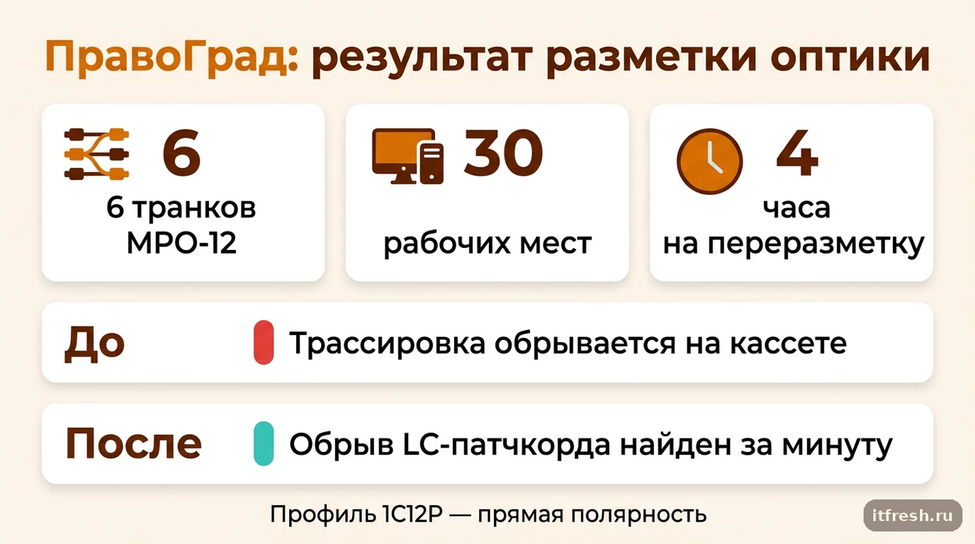 Цифры кейса переразметки оптической кассеты и MPO-транков в NetBox для юридической фирмы ПравоГрад