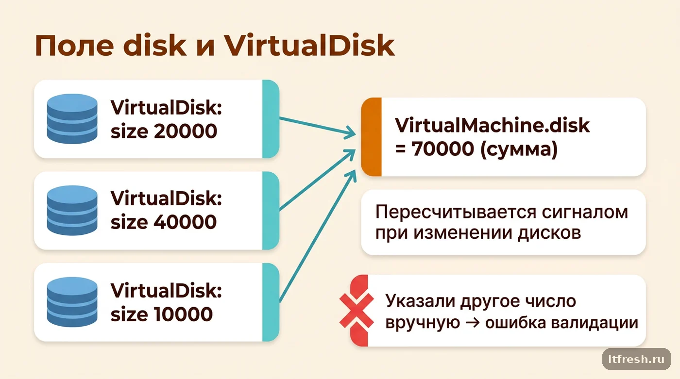 Схема: поле disk виртуальной машины в NetBox автоматически суммирует размер всех привязанных объектов VirtualDisk