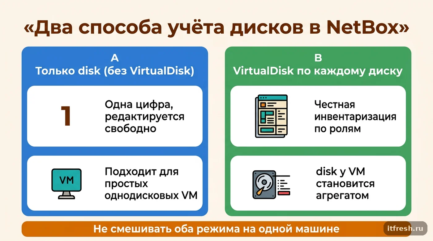 Сравнение двух режимов учёта дисков виртуальной машины в NetBox: одно поле disk или отдельные объекты VirtualDisk
