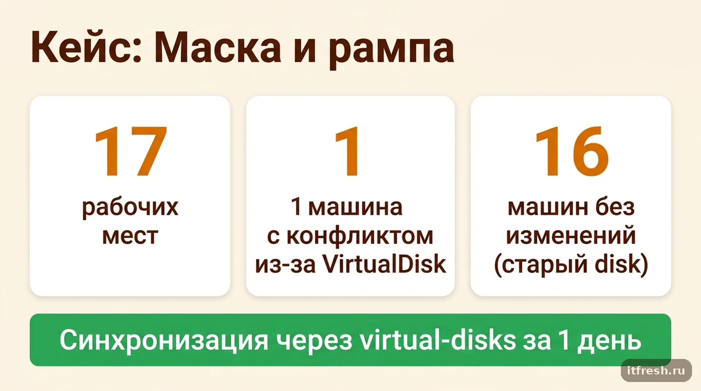 Цифры кейса театральной школы: конфликт синхронизации NetBox из-за VirtualDisk устранён за один день