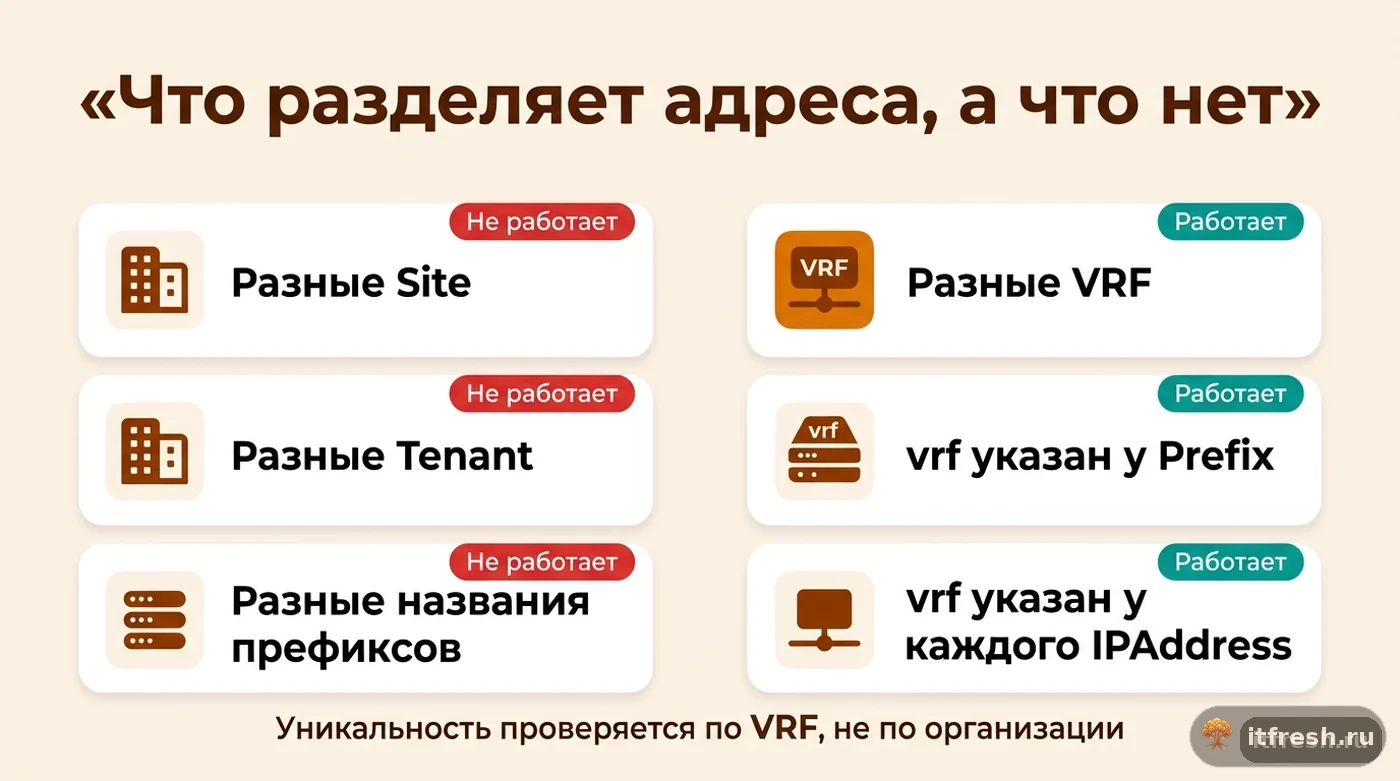 Сравнение подходов к разделению одинаковых подсетей в NetBox: Site/Tenant не работают, разделение по VRF работает