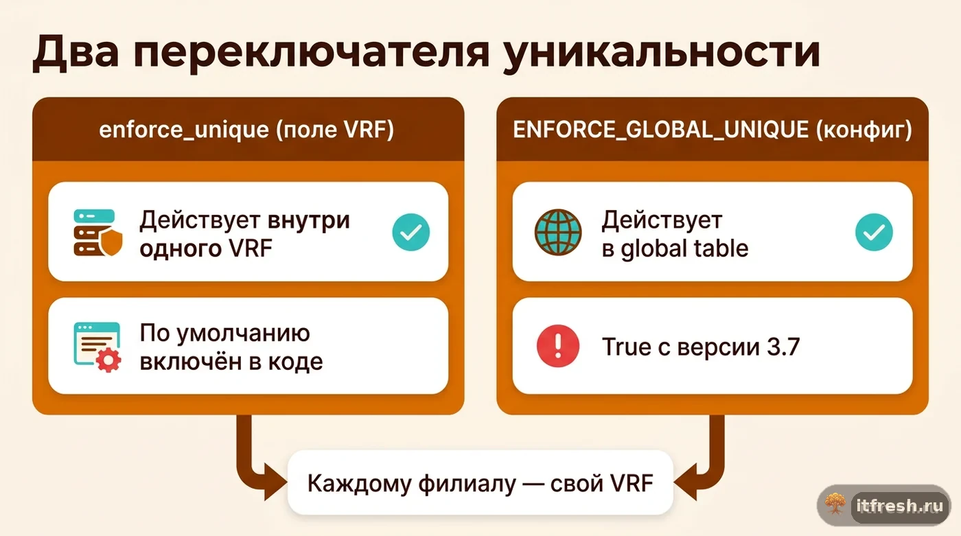 Схема различий между enforce_unique на VRF и системным параметром ENFORCE_GLOBAL_UNIQUE в NetBox
