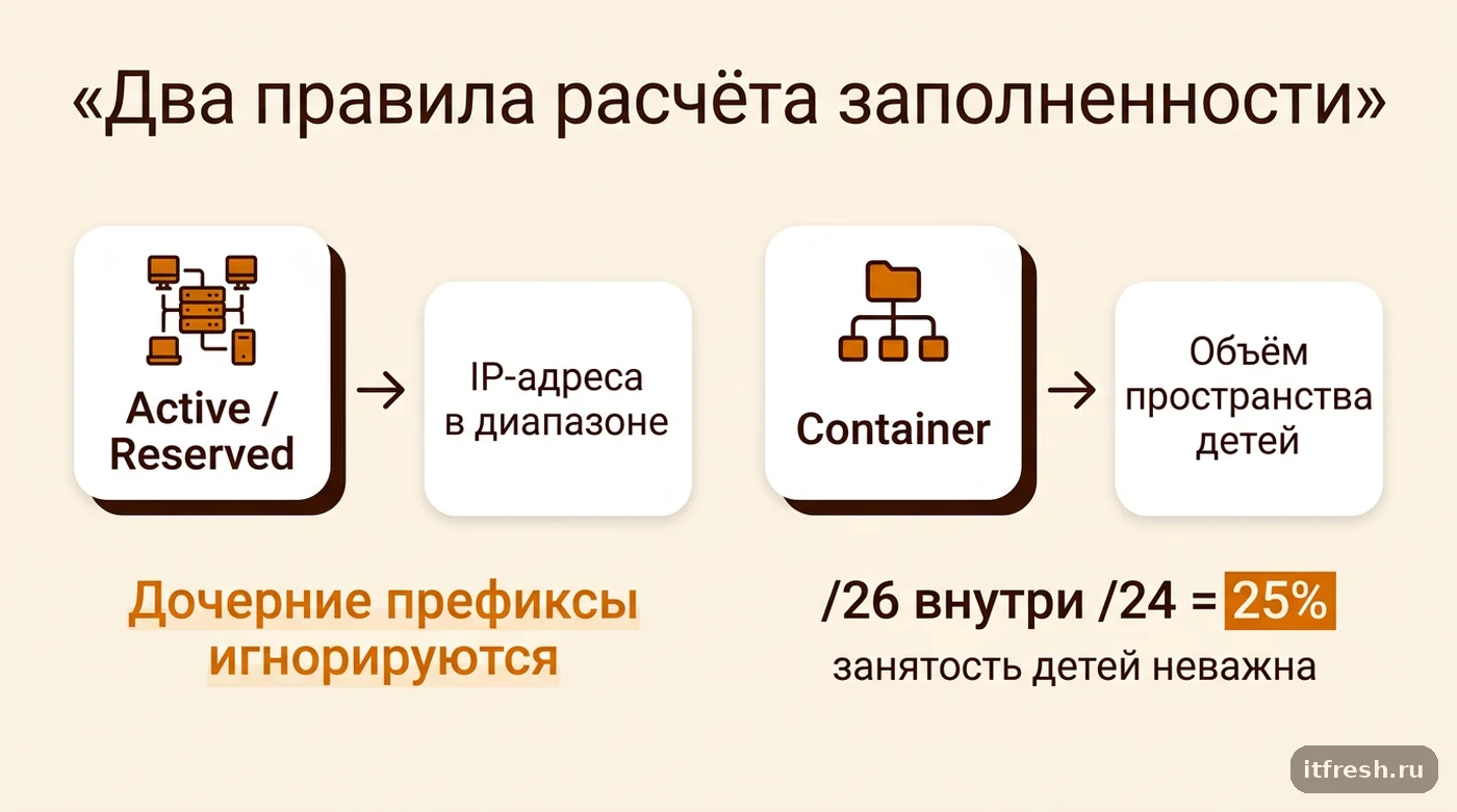 Схема: active-префикс считает только свои адреса, container-префикс считает долю пространства дочерних подсетей