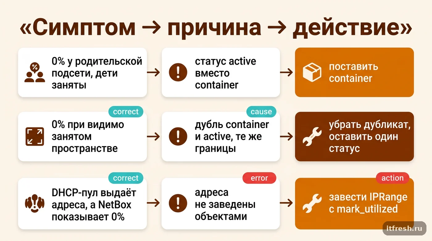 Дерево решений: три типичных симптома неверной заполненности подсети в NetBox, их причины и действия по исправлению
