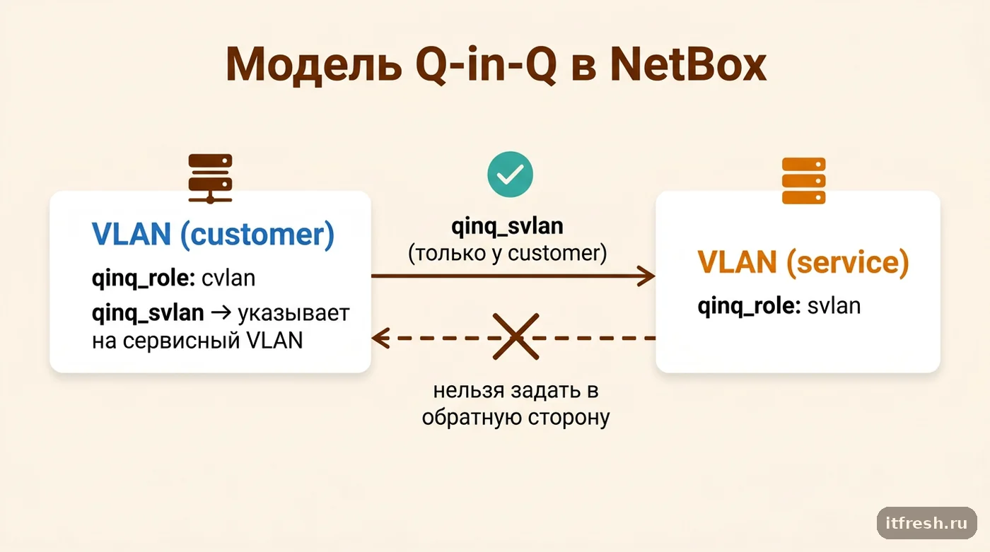 Схема связи полей qinq_role и qinq_svlan между клиентским и сервисным VLAN в NetBox