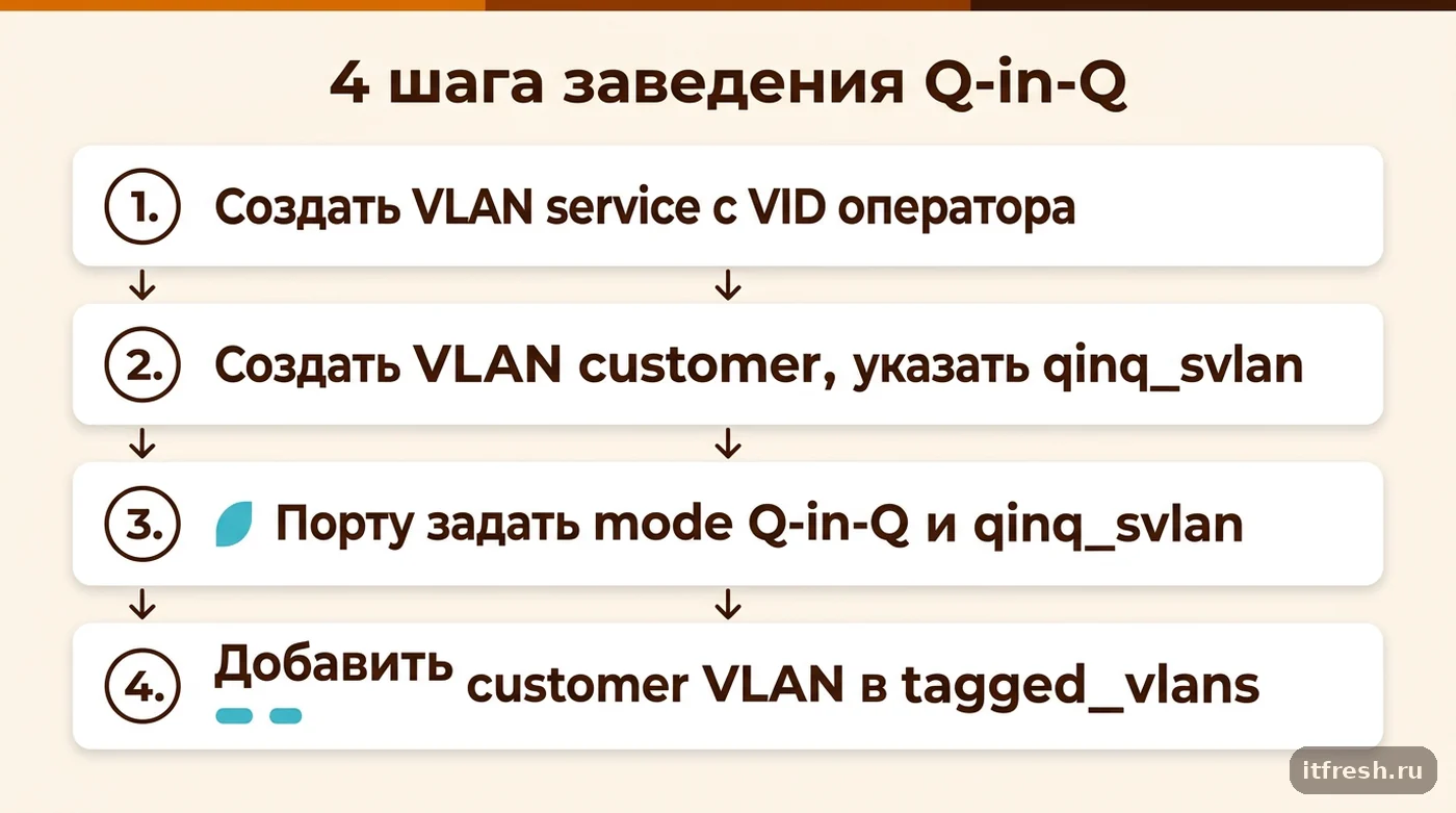 Пошаговый чек-лист из четырёх шагов для настройки Q-in-Q в NetBox
