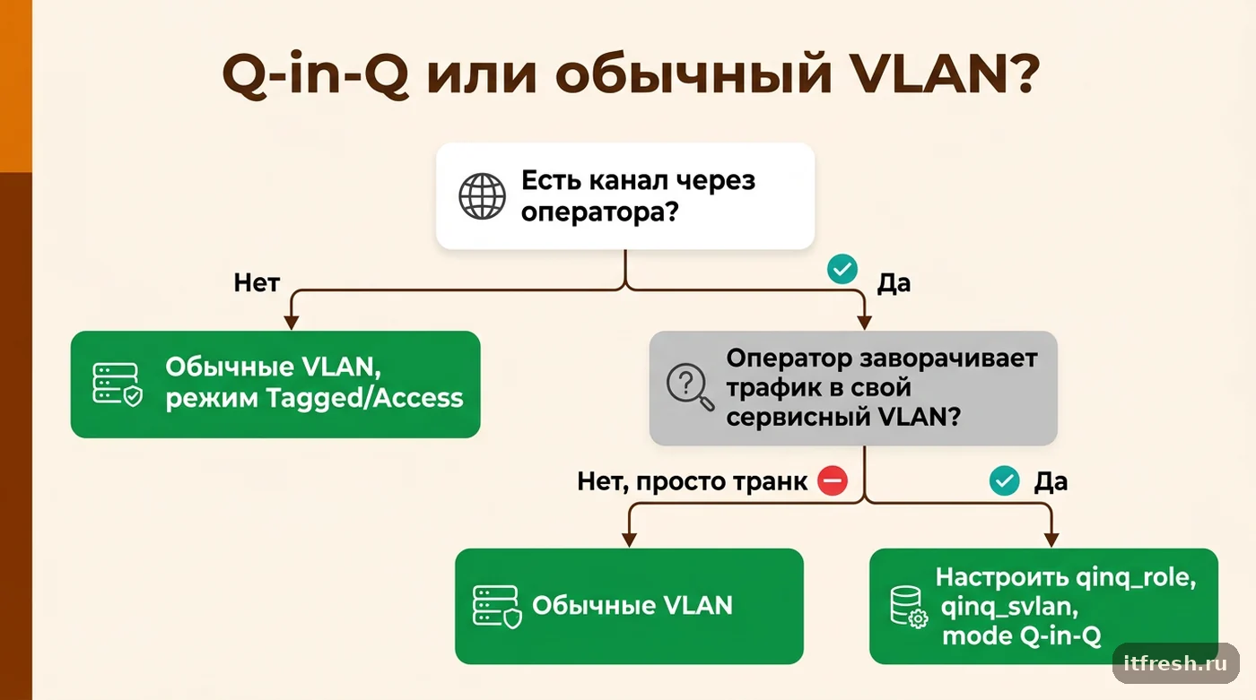 Дерево решений: когда в NetBox нужна модель Q-in-Q, а когда достаточно обычных VLAN