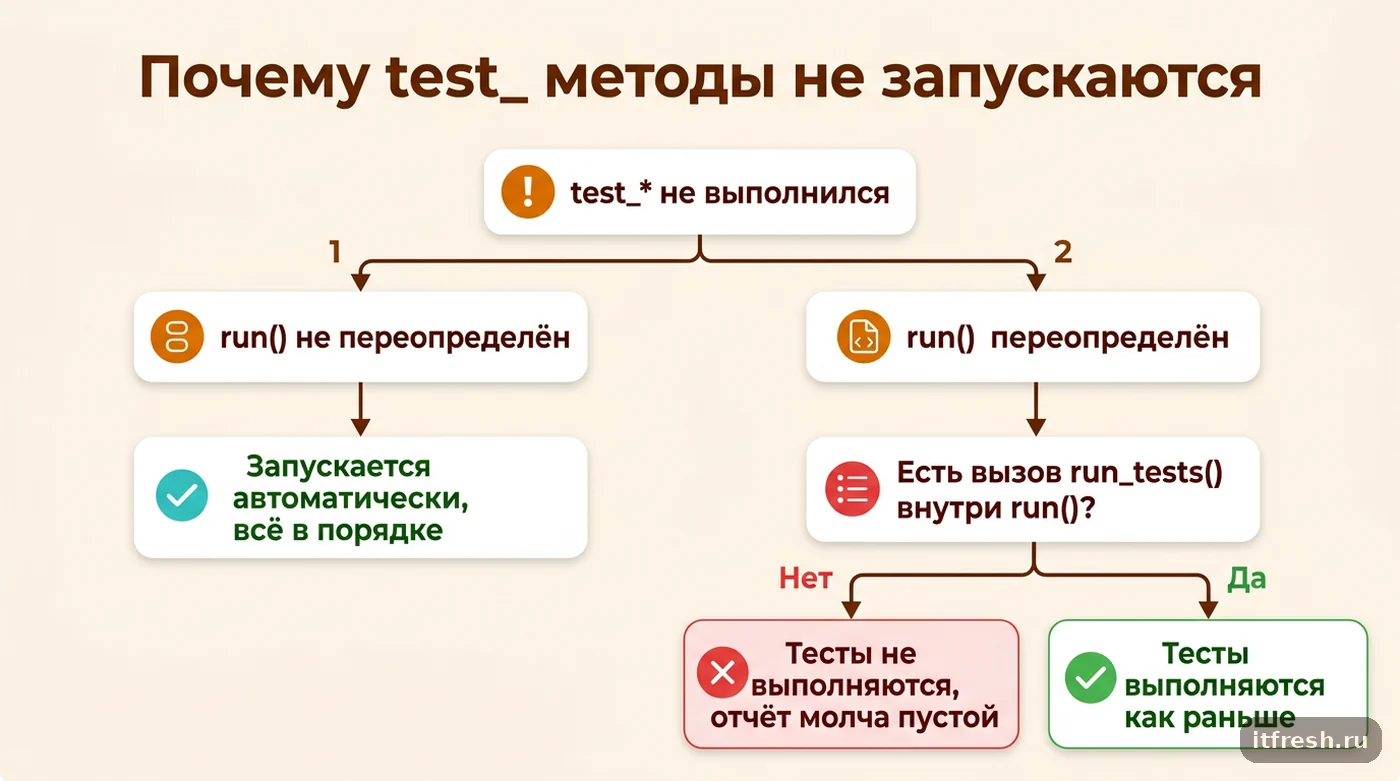 Дерево решений: почему тестовые методы test_ не запускаются после переноса Report в Script