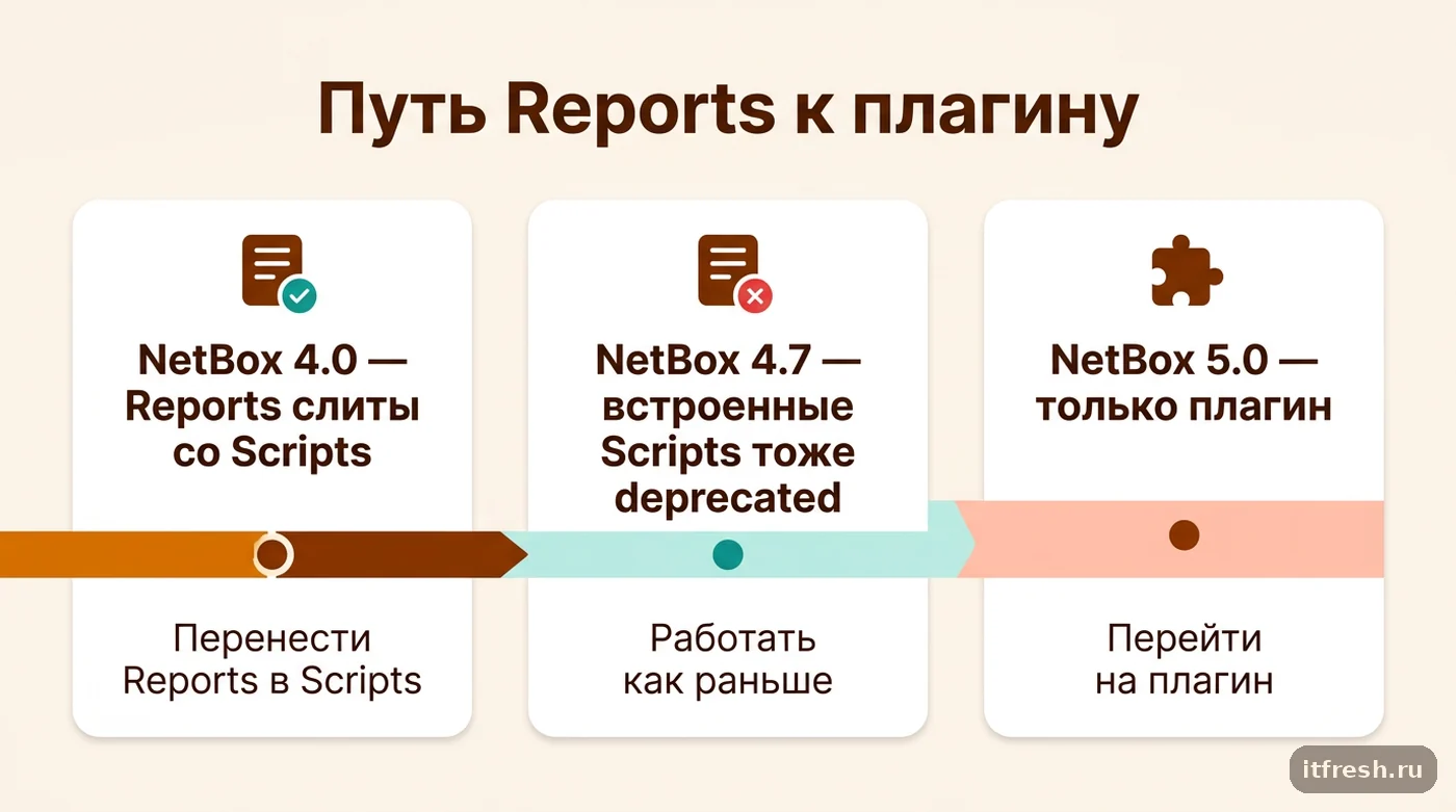 Временная шкала устаревания Reports и встроенных Custom Scripts в NetBox от версии 4.0 до 5.0