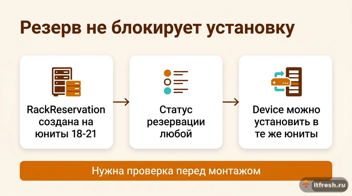Схема, показывающая, что RackReservation не блокирует физическую установку устройства в те же юниты