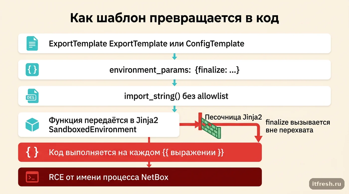 Схема механизма CVE-2026-29514: как параметр finalize в шаблоне NetBox обходит песочницу Jinja2 и выполняет код