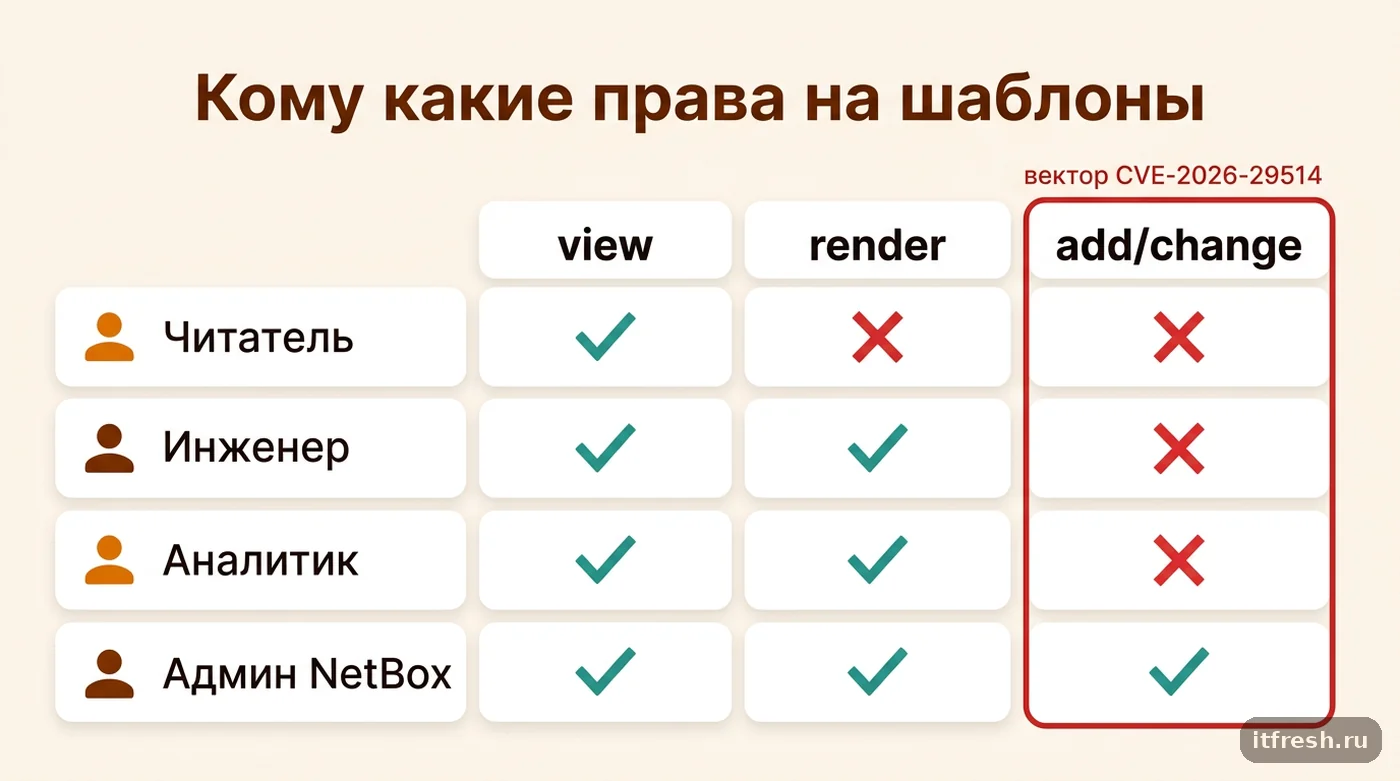 Сравнение прав ролей NetBox на шаблоны: view, render и add/change для Читателя, Инженера, Аналитика и Админа