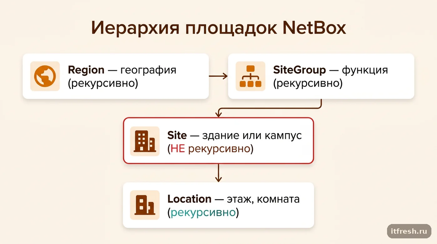 Четыре уровня иерархии площадок NetBox: Region, SiteGroup, Site, Location и их рекурсивность