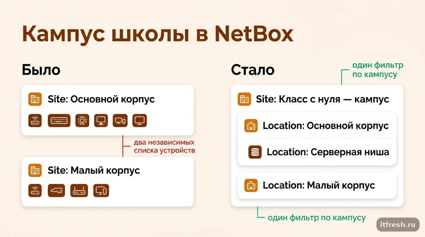 Схема реорганизации кампуса компьютерной школы Класс с нуля из двух Site в один Site с вложенными Location