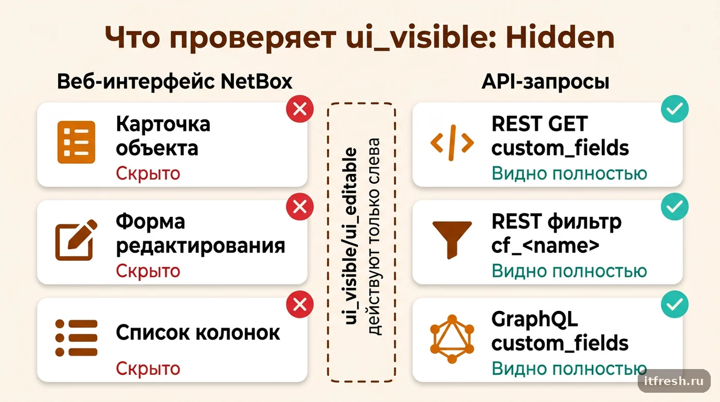 Схема: настройка Hidden скрывает custom field только в веб-интерфейсе NetBox, но не в REST и GraphQL API