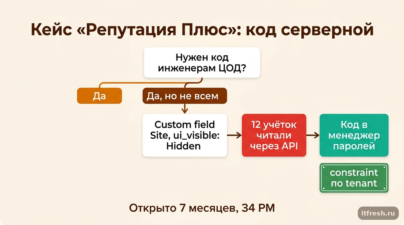 Дерево решений по кейсу «Репутация Плюс»: код от серверной в скрытом custom field NetBox читали 12 учёток через API