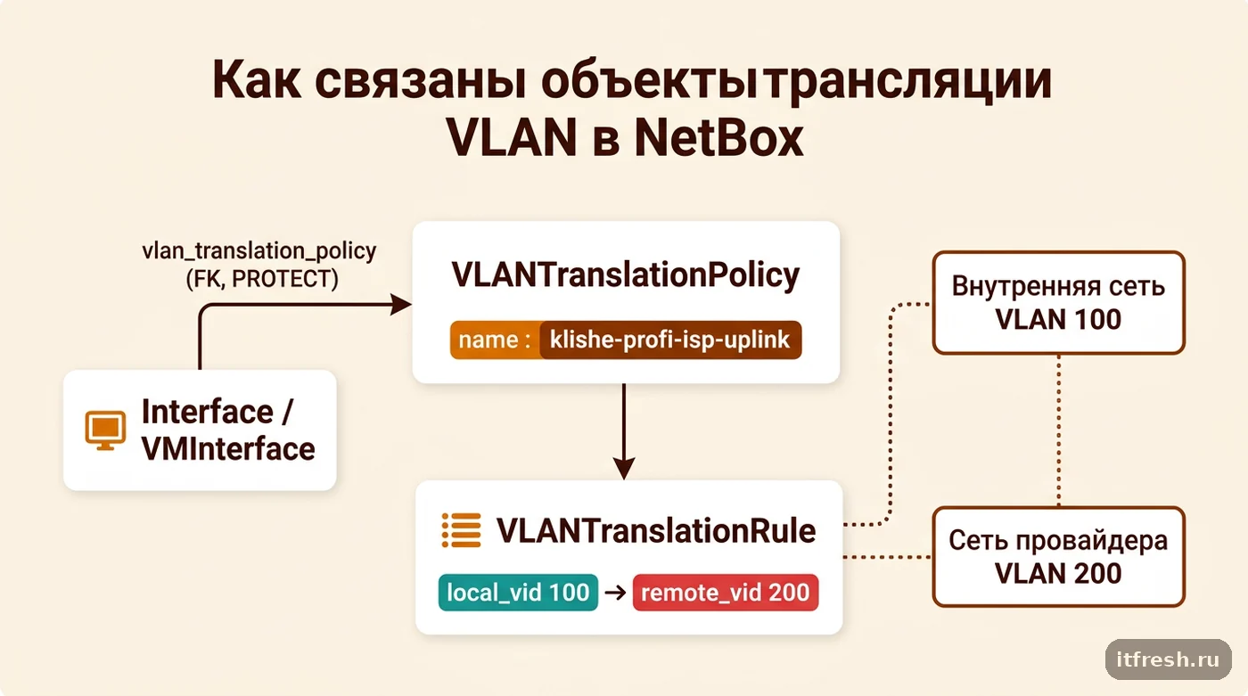 Схема связей VLANTranslationPolicy, VLANTranslationRule и интерфейса в NetBox 4.2