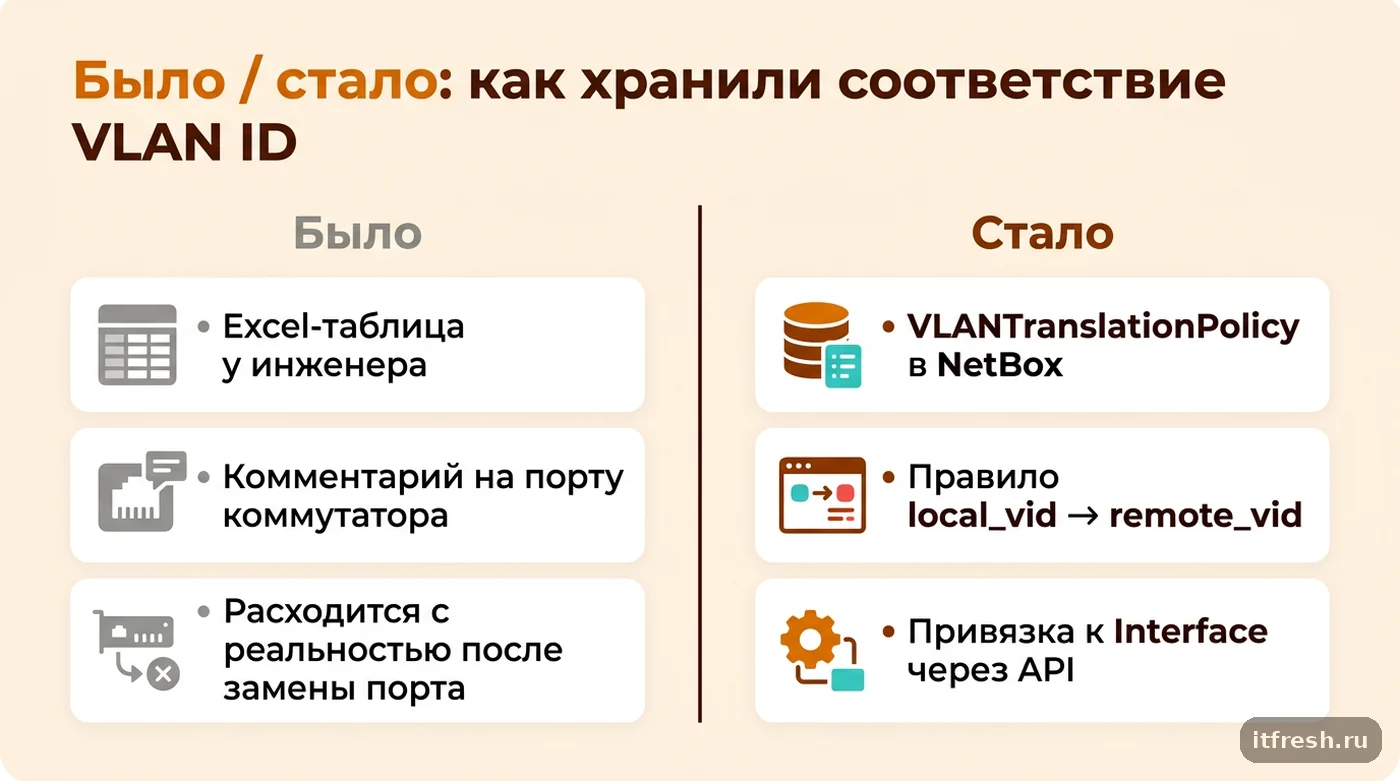 Сравнение способов хранить трансляцию VLAN: таблица вручную и VLANTranslationPolicy в NetBox