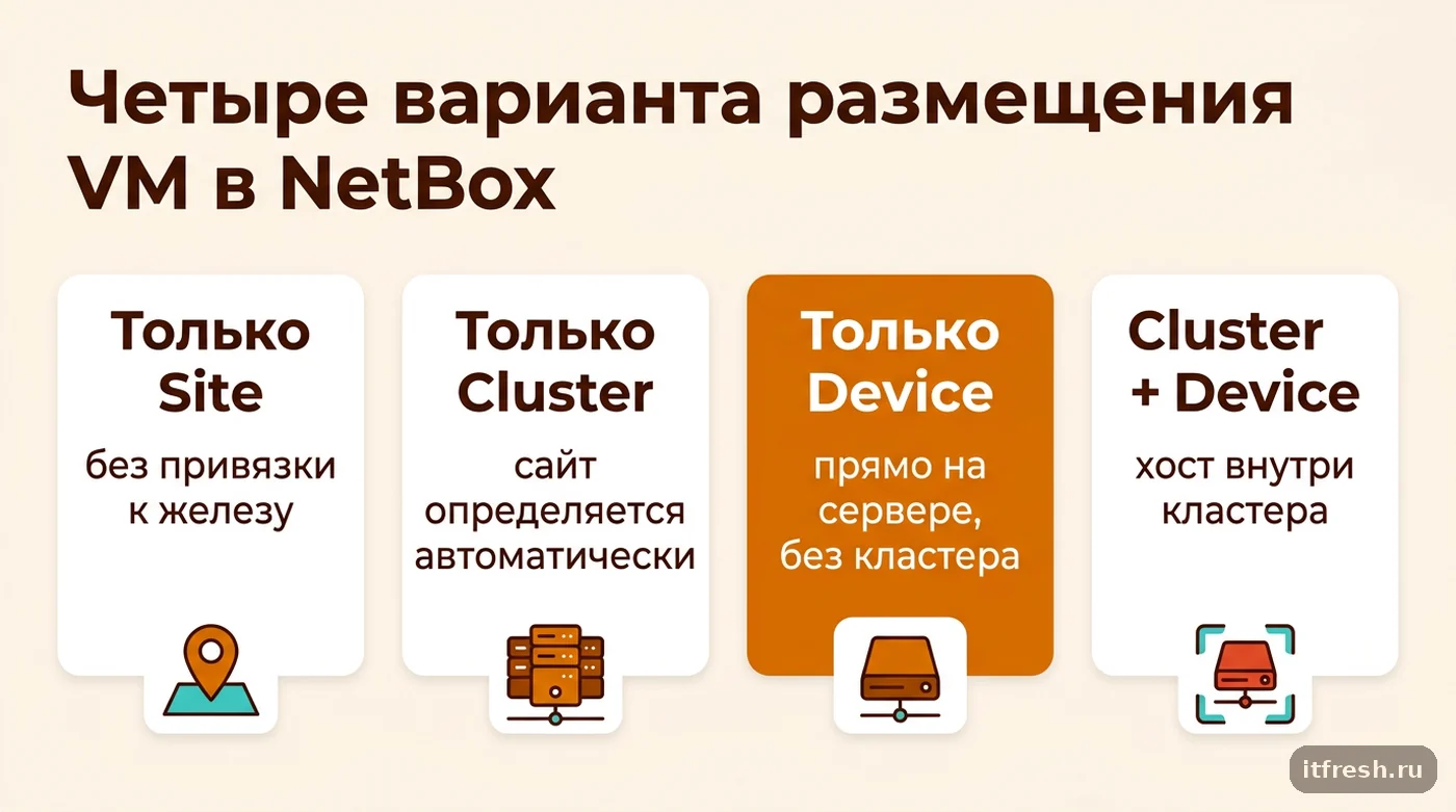 Схема четырёх вариантов размещения виртуальной машины в NetBox: Site, Cluster, Device, Cluster плюс Device