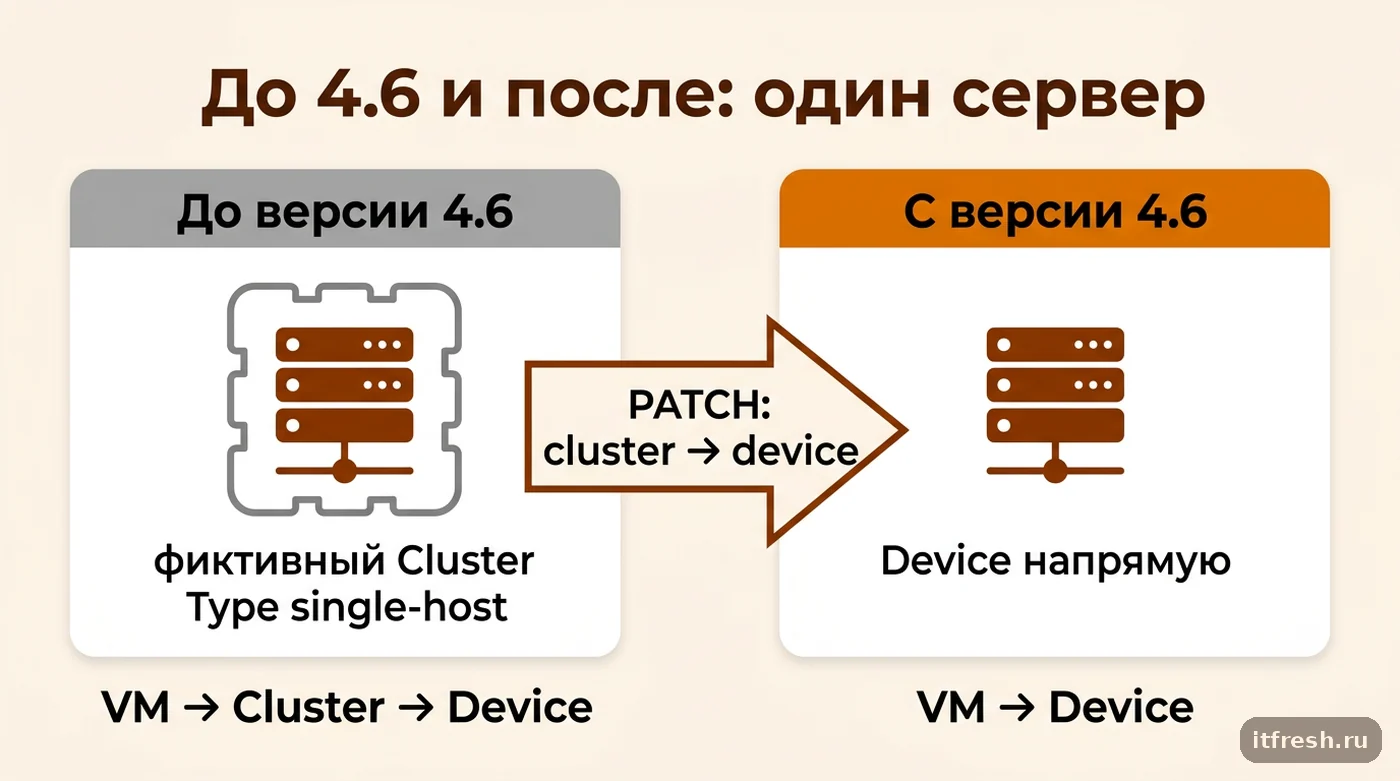 Сравнение схемы размещения VM в NetBox до и после версии 4.6: с фиктивным кластером и с прямой привязкой к Device