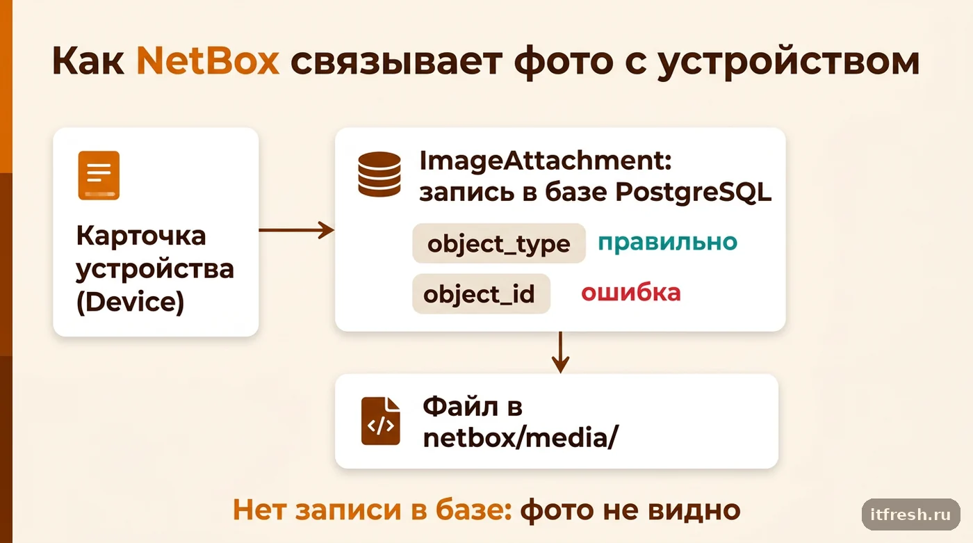 Схема связи ImageAttachment в NetBox: запись в PostgreSQL через parent_object_type и parent_object_id указывает на файл в media