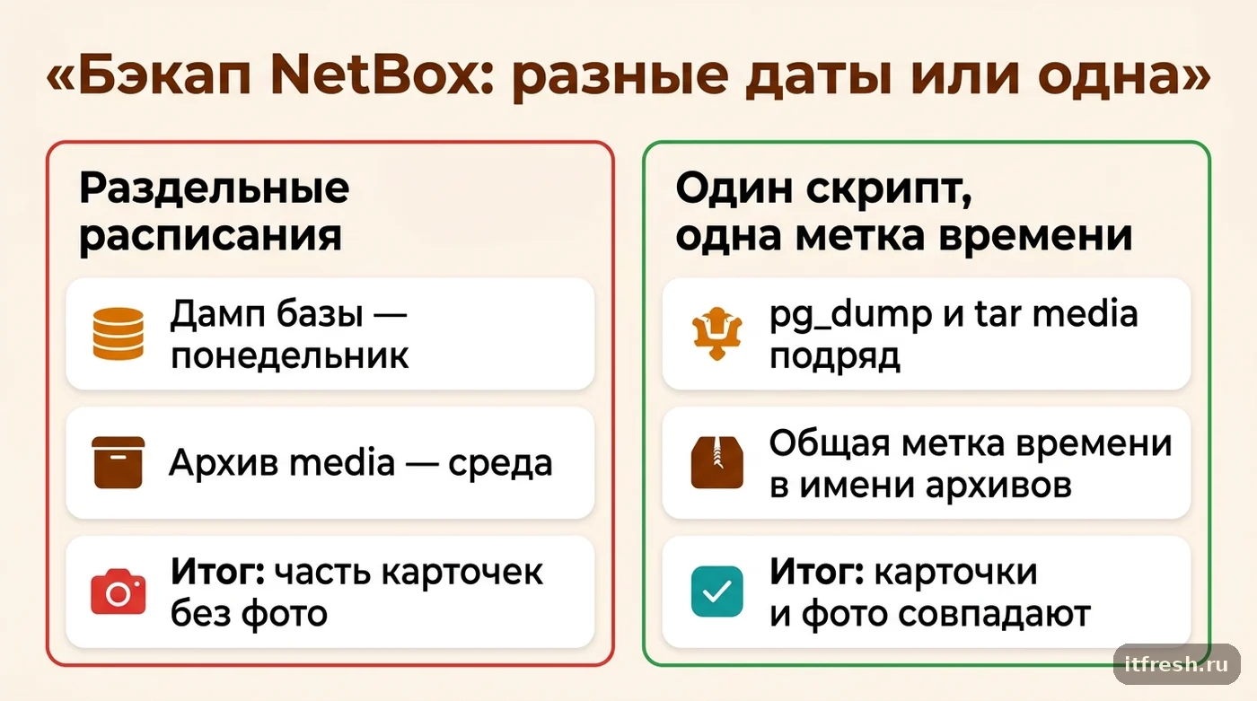 Сравнение двух подходов к бэкапу NetBox: раздельные расписания базы и media против единого скрипта с общей меткой времени