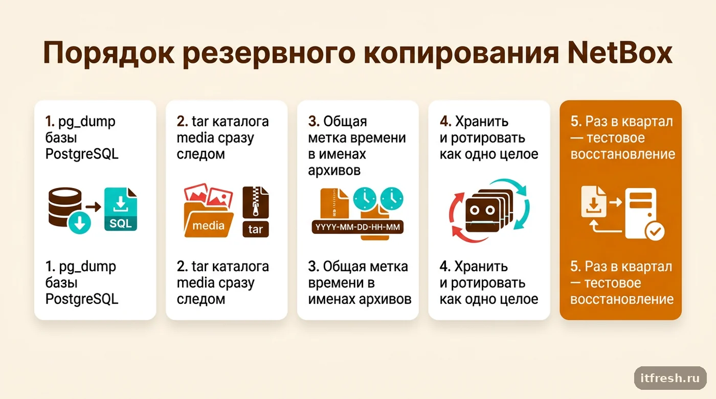 Чек-лист правильного порядка резервного копирования базы PostgreSQL и каталога media в NetBox