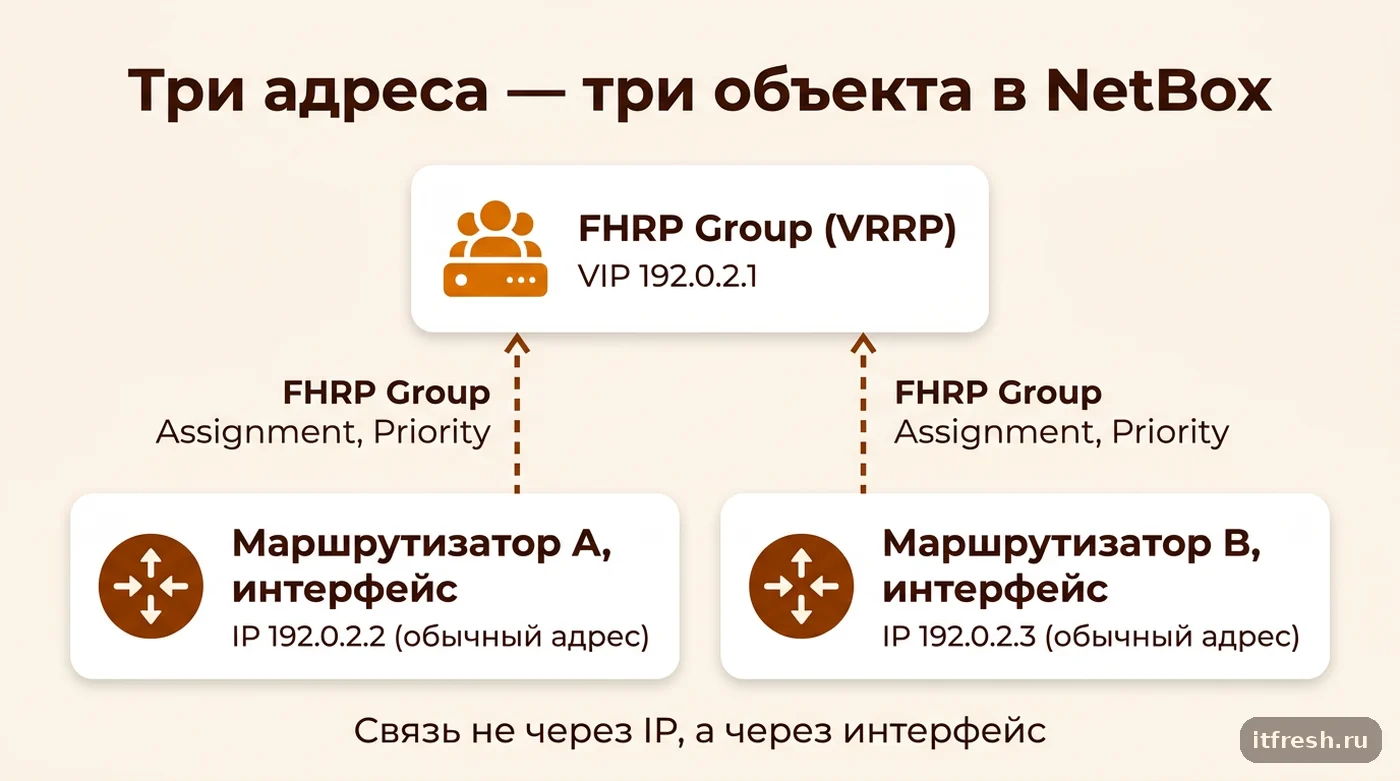 Схема связи трёх IP-адресов VRRP в NetBox через FHRP Group и FHRP Group Assignment