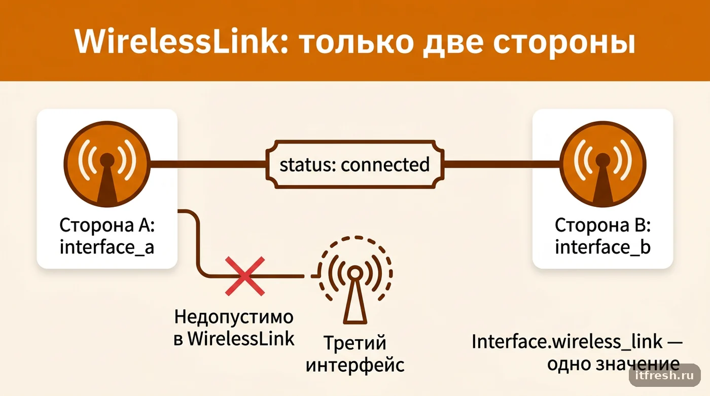 Схема модели WirelessLink в NetBox: ровно две стороны, третий интерфейс подключить нельзя