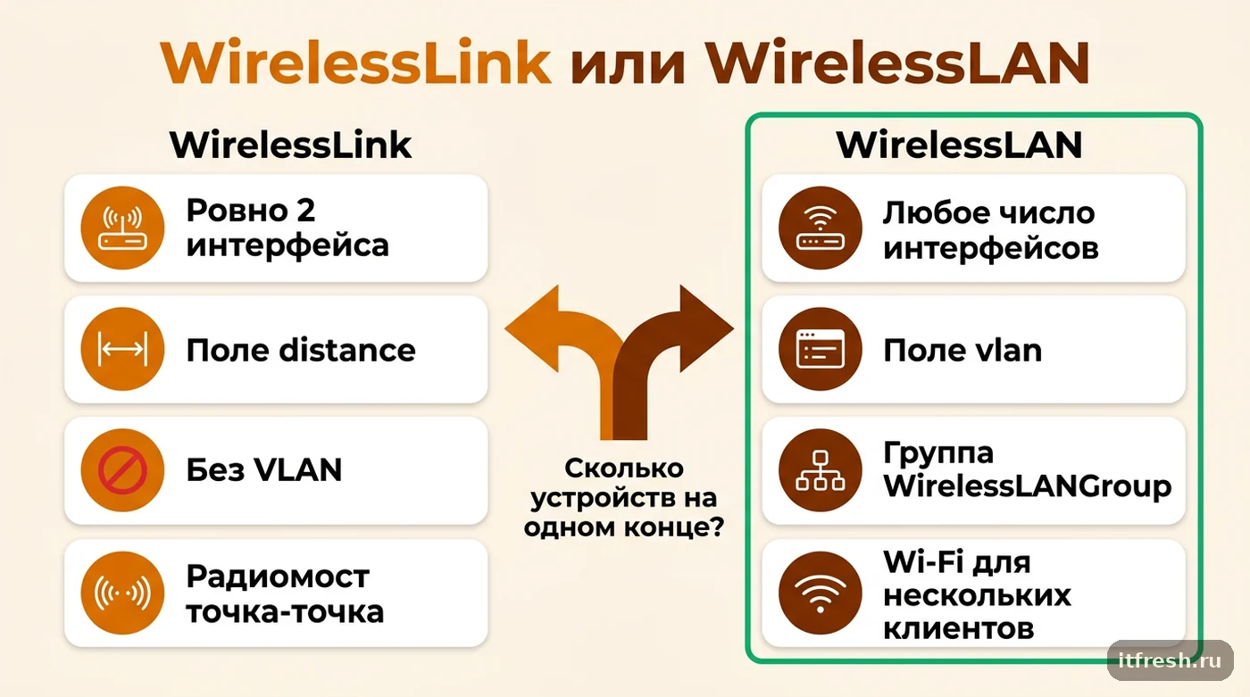 Сравнение WirelessLink и WirelessLAN в NetBox по числу интерфейсов, привязке к VLAN и назначению