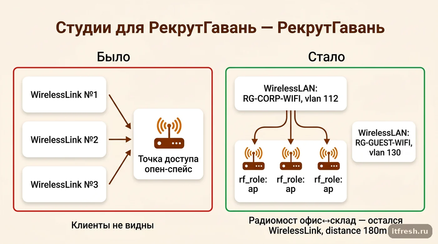 Пересборка схемы NetBox в кейсе «РекрутГавань»: три WirelessLink заменены одной WirelessLAN с привязкой к VLAN