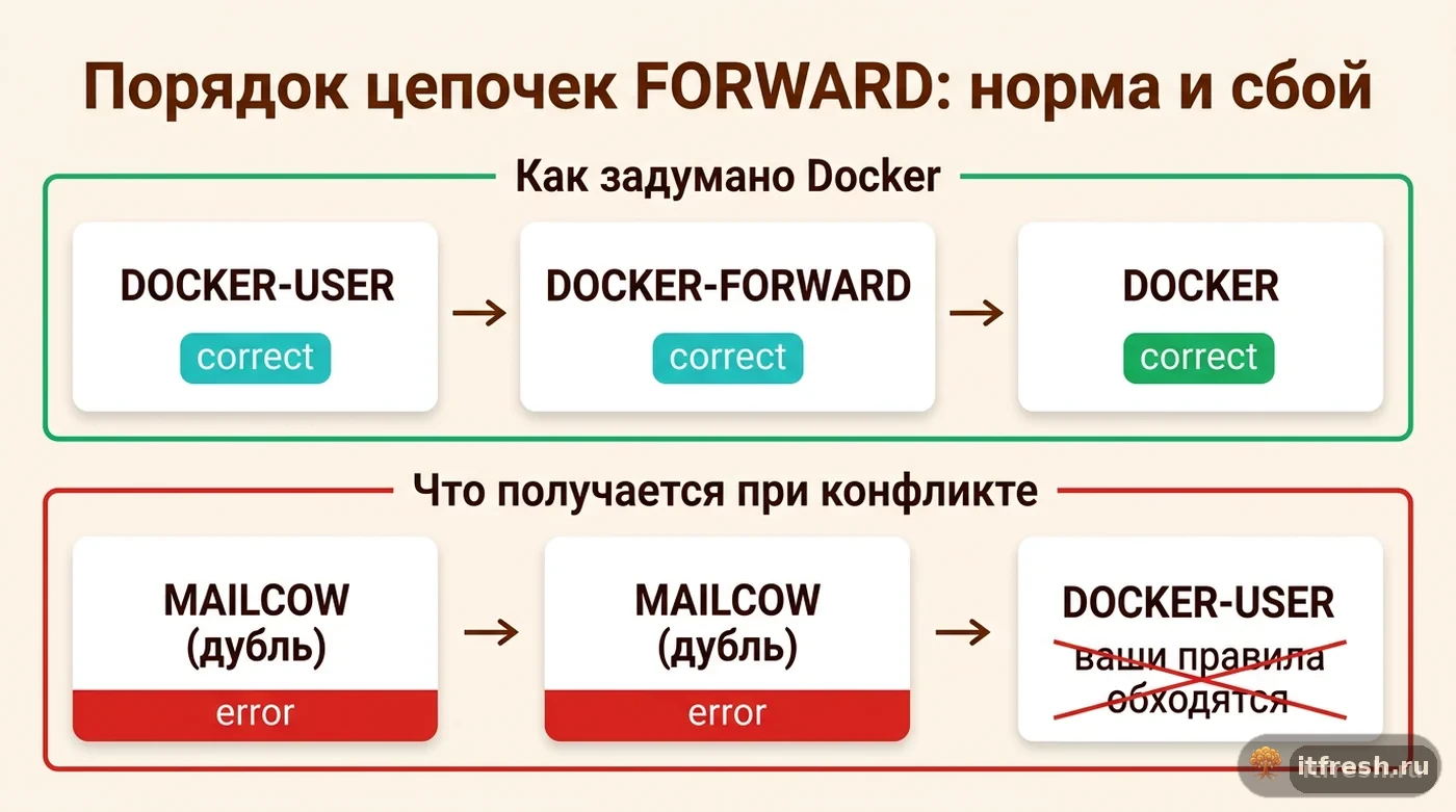 Схема правильного порядка цепочек FORWARD в Docker и того, как дубли MAILCOW нарушают этот порядок